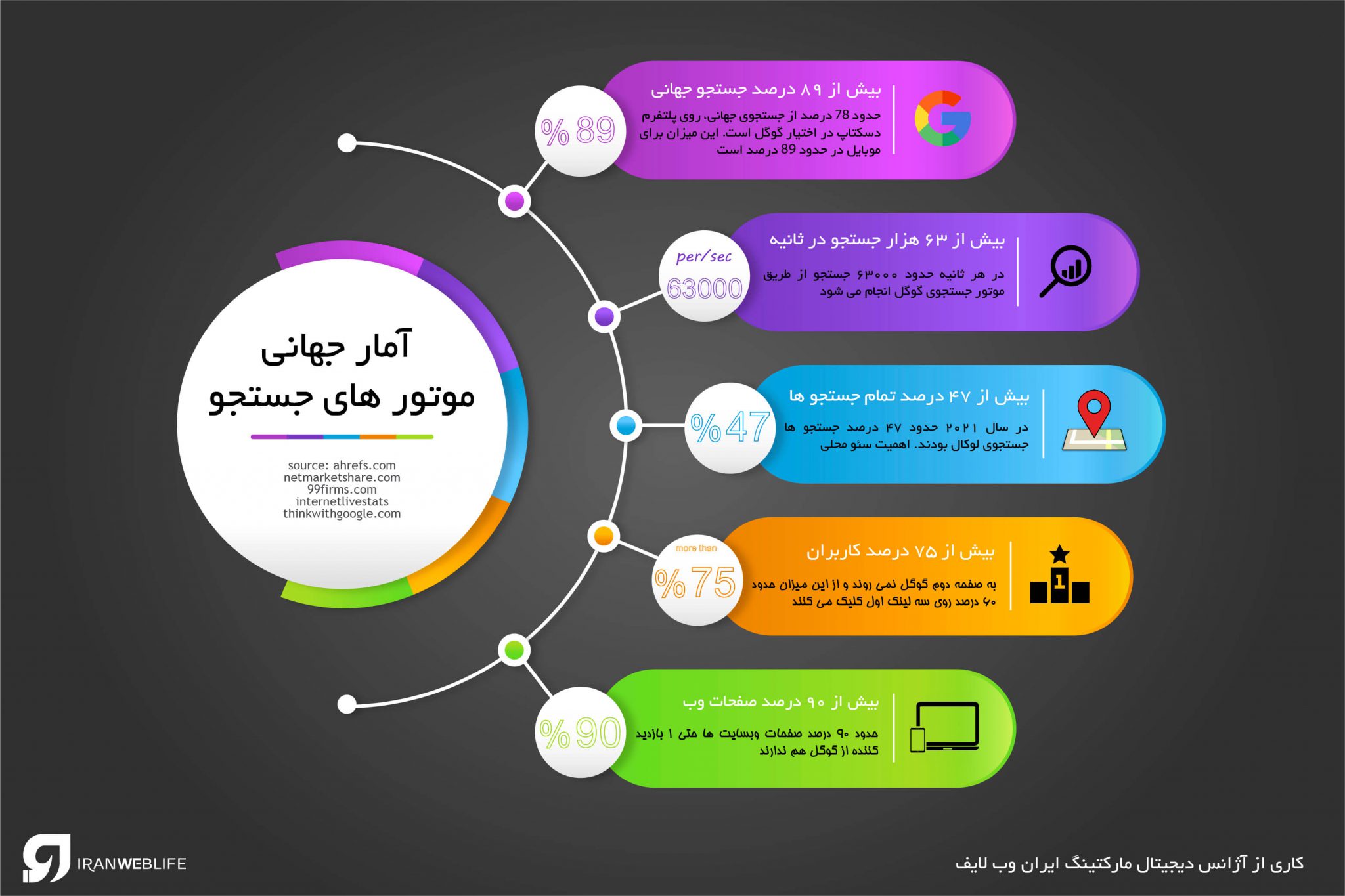 آمار موتور های جستجو